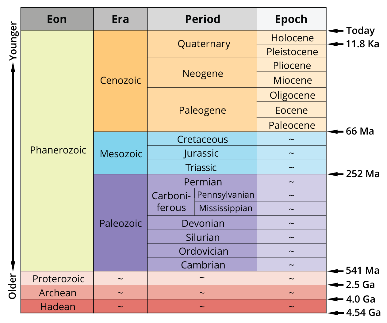 2 3 Geological Time Scale Digital Atlas Of Ancient Life